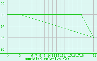 Courbe de l'humidit relative pour Bjelasnica