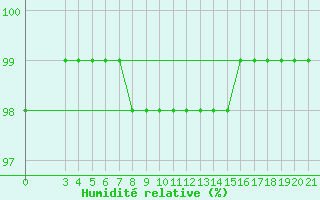 Courbe de l'humidit relative pour Puntijarka