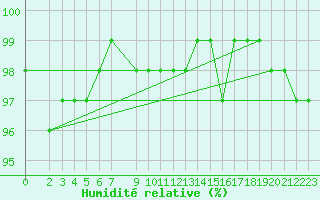 Courbe de l'humidit relative pour Plauen