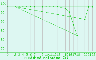 Courbe de l'humidit relative pour Marquise (62)