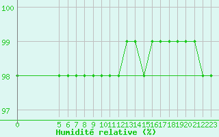 Courbe de l'humidit relative pour Saint-Brevin (44)