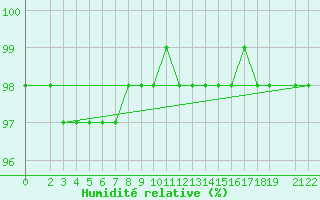 Courbe de l'humidit relative pour Lisca