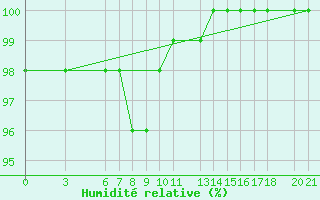 Courbe de l'humidit relative pour Bjelasnica