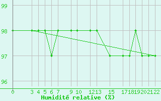 Courbe de l'humidit relative pour Cervena