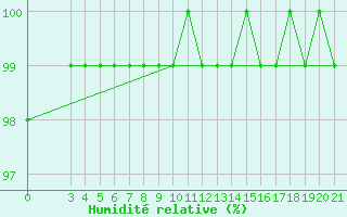 Courbe de l'humidit relative pour Puntijarka