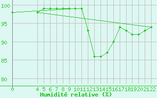 Courbe de l'humidit relative pour Sliac