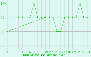 Courbe de l'humidit relative pour Podgorica-Grad