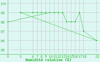 Courbe de l'humidit relative pour Bitlis