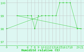 Courbe de l'humidit relative pour Bjelasnica