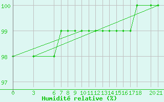 Courbe de l'humidit relative pour Bjelasnica