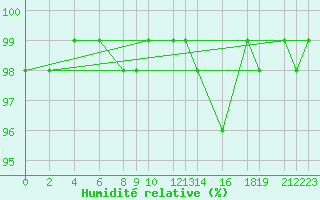 Courbe de l'humidit relative pour Mont-Rigi (Be)