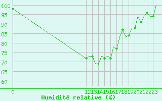 Courbe de l'humidit relative pour Kecskemet