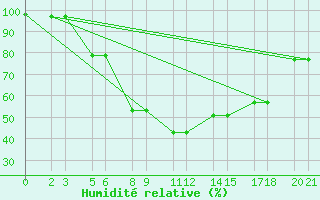 Courbe de l'humidit relative pour Niinisalo