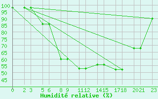 Courbe de l'humidit relative pour Niinisalo