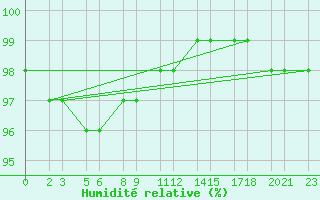 Courbe de l'humidit relative pour Niinisalo