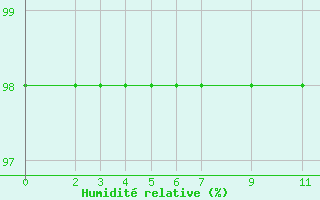 Courbe de l'humidit relative pour Marquise (62)