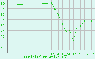Courbe de l'humidit relative pour Liberia