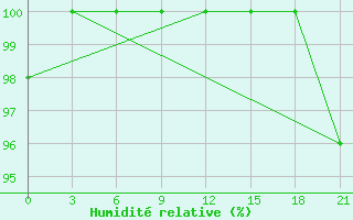 Courbe de l'humidit relative pour Mourgash