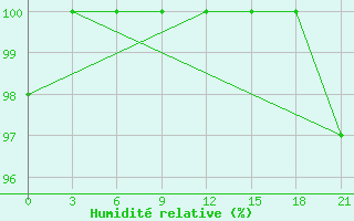 Courbe de l'humidit relative pour Kalevala