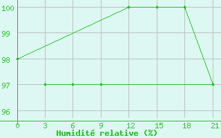Courbe de l'humidit relative pour Efremov
