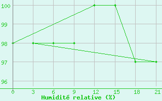 Courbe de l'humidit relative pour Svitlovods'K