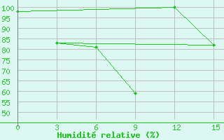 Courbe de l'humidit relative pour Kotel'Nic