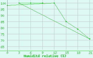 Courbe de l'humidit relative pour San Sebastian / Igueldo