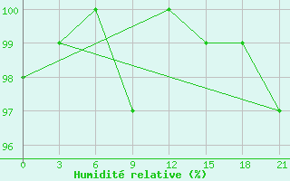 Courbe de l'humidit relative pour Vernadsky