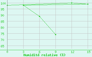 Courbe de l'humidit relative pour Akrabat