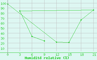 Courbe de l'humidit relative pour Inza