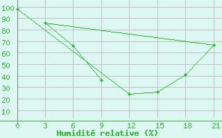 Courbe de l'humidit relative pour Blagodarnyj