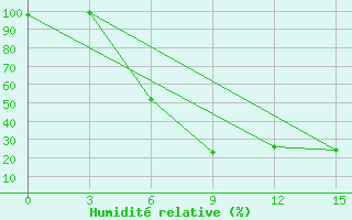 Courbe de l'humidit relative pour Varena