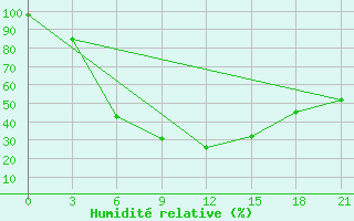 Courbe de l'humidit relative pour Vinnicy