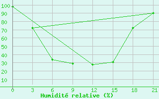 Courbe de l'humidit relative pour Dimitrovgrad