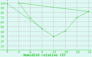 Courbe de l'humidit relative pour Florina