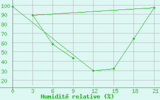 Courbe de l'humidit relative pour Krestcy