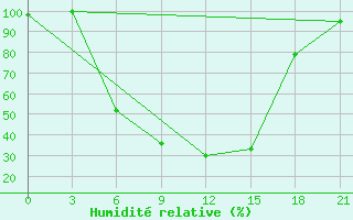 Courbe de l'humidit relative pour Kazanskaja