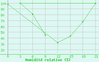 Courbe de l'humidit relative pour Sallum Plateau