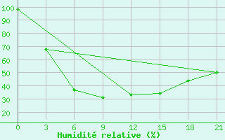 Courbe de l'humidit relative pour Shershni Chelyabinsk-Gorod