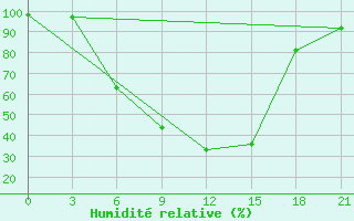 Courbe de l'humidit relative pour Elec