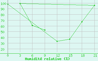 Courbe de l'humidit relative pour Dno