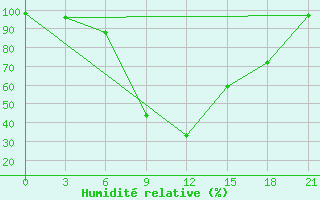 Courbe de l'humidit relative pour Zaghonan Magrane