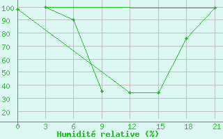 Courbe de l'humidit relative pour Saran-Paul