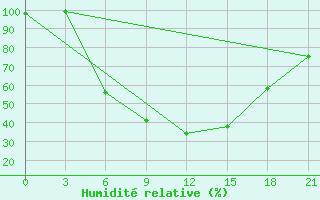 Courbe de l'humidit relative pour Balasov