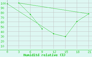 Courbe de l'humidit relative pour Florina