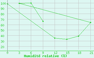 Courbe de l'humidit relative pour Tetovo