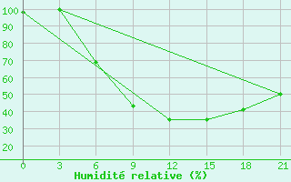 Courbe de l'humidit relative pour Aspindza