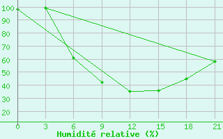 Courbe de l'humidit relative pour Polock