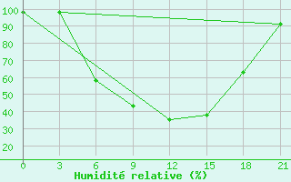 Courbe de l'humidit relative pour Ljuban