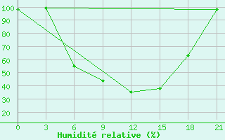 Courbe de l'humidit relative pour Dno